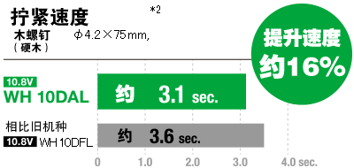 Approx. 16% Faster tightening speed compared with previous model WH10DFL