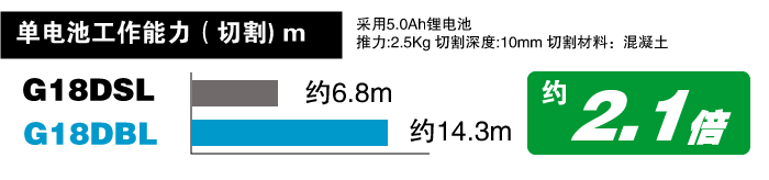 1充電あたりの切斷作業量（當社従來品比）14.4V：約10.2m（約1.7倍）、18V：約14.3m（約2.1倍）