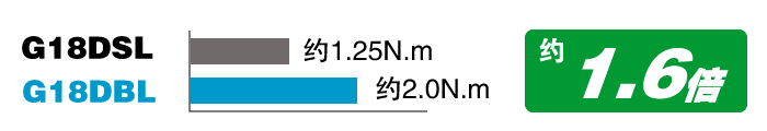実用トルク（當社従來品比）14.4V：約1.2N?m（約1.5倍）、18V：約2.0N?m（約1.8倍）
