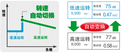 回転數を自動切替