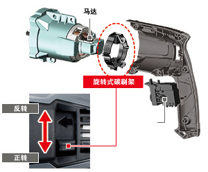Carbon brush rotation system extends carbon brush lifetime
