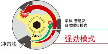 Image of triple hammer mechanism 
