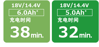 Charging time is approximately 38 minutes for 6.0Ah (18V/14.4V) batteries, 32 minutes for 5.0Ah (18V/14.4V) batteries.