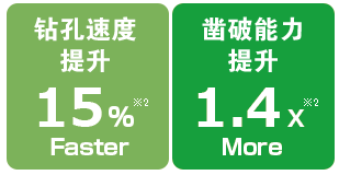Drilling Speed:Up to 15% Faster, Demolition Performance:Up to 1.4X More