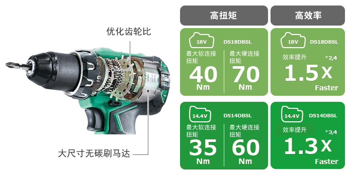 Illustration of the large dia. brushless motor and optimized gear ratio