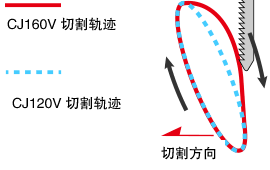 Hitachi's original orbital mechanism
