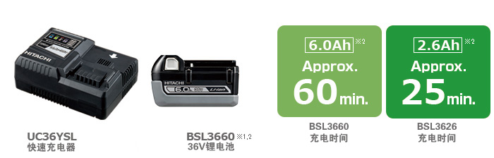 Charging time is 6.0Ah Approx. 60mins, 2.6Ah Approx. 25mins.