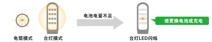 Battery protection function prevents the light from going out suddenly